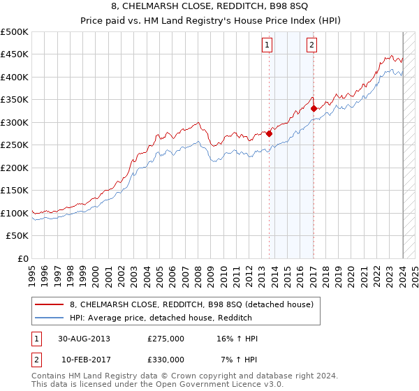8, CHELMARSH CLOSE, REDDITCH, B98 8SQ: Price paid vs HM Land Registry's House Price Index