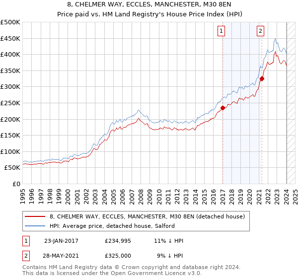 8, CHELMER WAY, ECCLES, MANCHESTER, M30 8EN: Price paid vs HM Land Registry's House Price Index