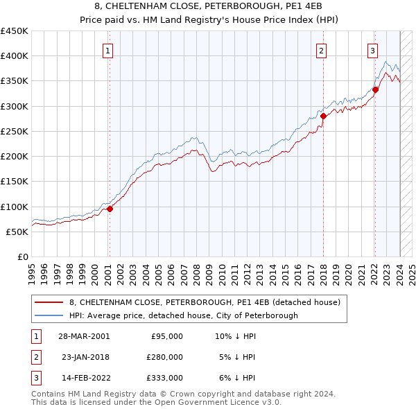 8, CHELTENHAM CLOSE, PETERBOROUGH, PE1 4EB: Price paid vs HM Land Registry's House Price Index