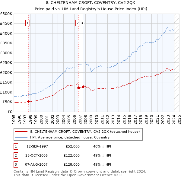 8, CHELTENHAM CROFT, COVENTRY, CV2 2QX: Price paid vs HM Land Registry's House Price Index