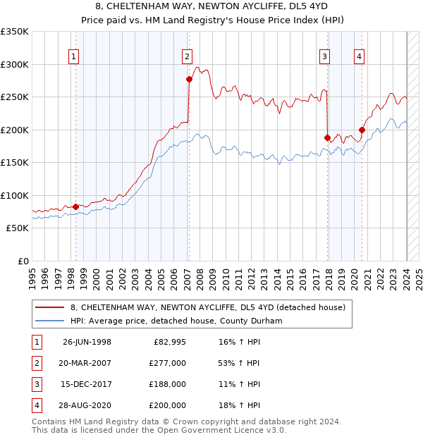 8, CHELTENHAM WAY, NEWTON AYCLIFFE, DL5 4YD: Price paid vs HM Land Registry's House Price Index