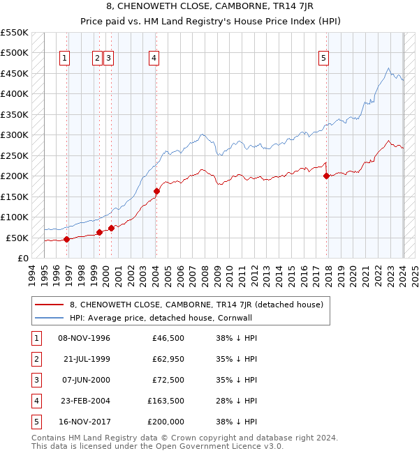 8, CHENOWETH CLOSE, CAMBORNE, TR14 7JR: Price paid vs HM Land Registry's House Price Index