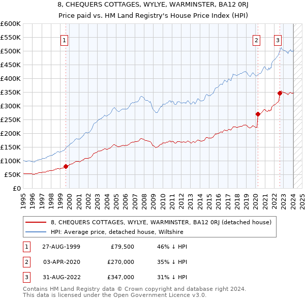 8, CHEQUERS COTTAGES, WYLYE, WARMINSTER, BA12 0RJ: Price paid vs HM Land Registry's House Price Index