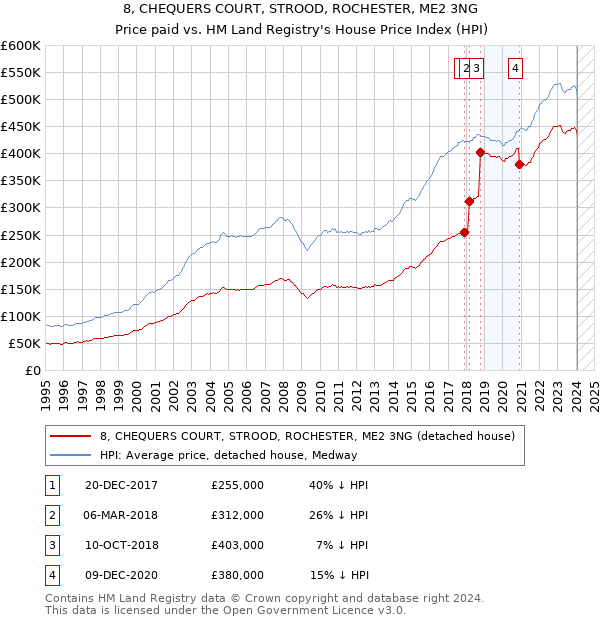 8, CHEQUERS COURT, STROOD, ROCHESTER, ME2 3NG: Price paid vs HM Land Registry's House Price Index