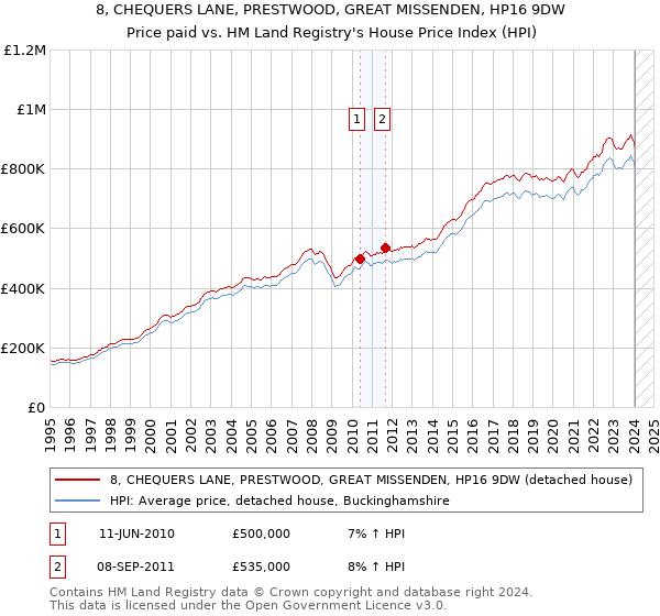 8, CHEQUERS LANE, PRESTWOOD, GREAT MISSENDEN, HP16 9DW: Price paid vs HM Land Registry's House Price Index