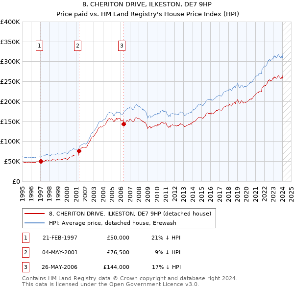 8, CHERITON DRIVE, ILKESTON, DE7 9HP: Price paid vs HM Land Registry's House Price Index