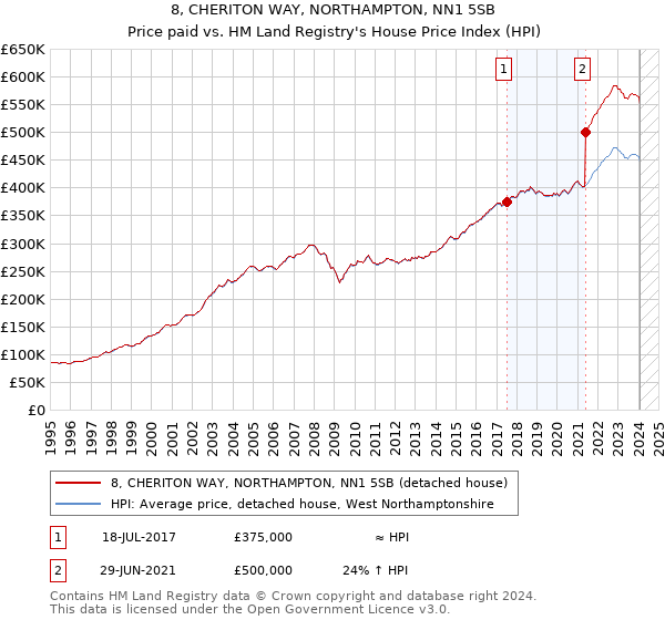 8, CHERITON WAY, NORTHAMPTON, NN1 5SB: Price paid vs HM Land Registry's House Price Index