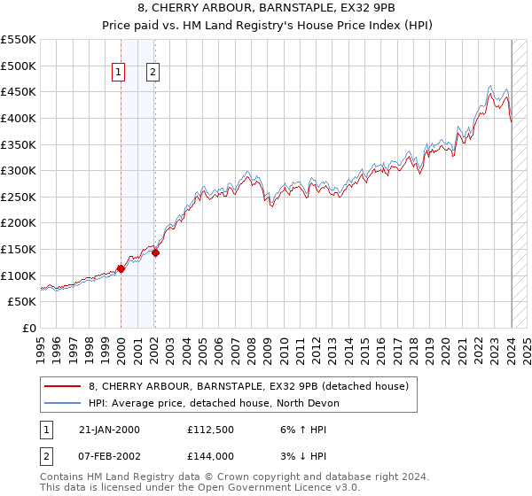 8, CHERRY ARBOUR, BARNSTAPLE, EX32 9PB: Price paid vs HM Land Registry's House Price Index