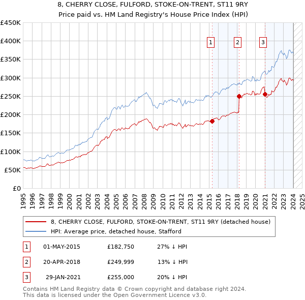 8, CHERRY CLOSE, FULFORD, STOKE-ON-TRENT, ST11 9RY: Price paid vs HM Land Registry's House Price Index