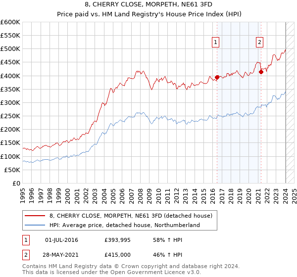 8, CHERRY CLOSE, MORPETH, NE61 3FD: Price paid vs HM Land Registry's House Price Index