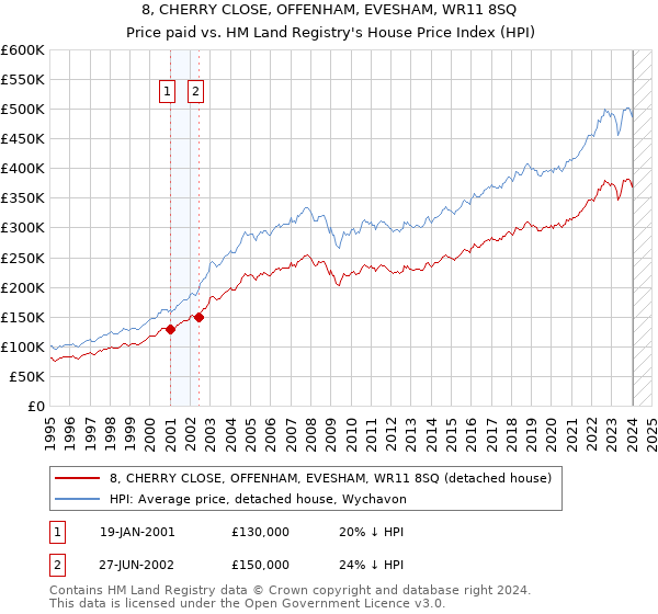 8, CHERRY CLOSE, OFFENHAM, EVESHAM, WR11 8SQ: Price paid vs HM Land Registry's House Price Index