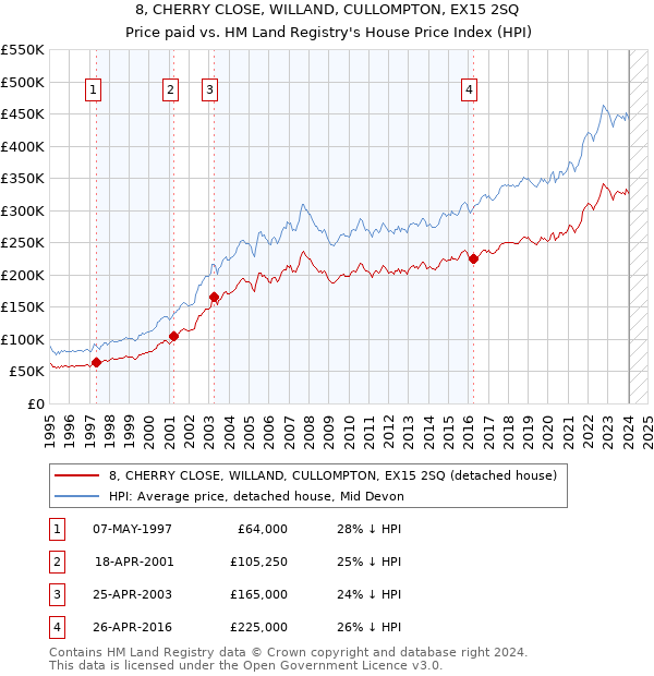 8, CHERRY CLOSE, WILLAND, CULLOMPTON, EX15 2SQ: Price paid vs HM Land Registry's House Price Index