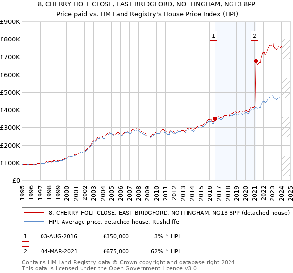8, CHERRY HOLT CLOSE, EAST BRIDGFORD, NOTTINGHAM, NG13 8PP: Price paid vs HM Land Registry's House Price Index