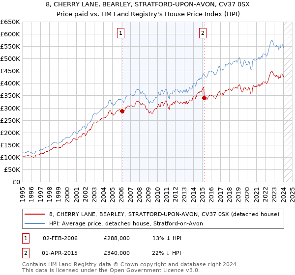 8, CHERRY LANE, BEARLEY, STRATFORD-UPON-AVON, CV37 0SX: Price paid vs HM Land Registry's House Price Index