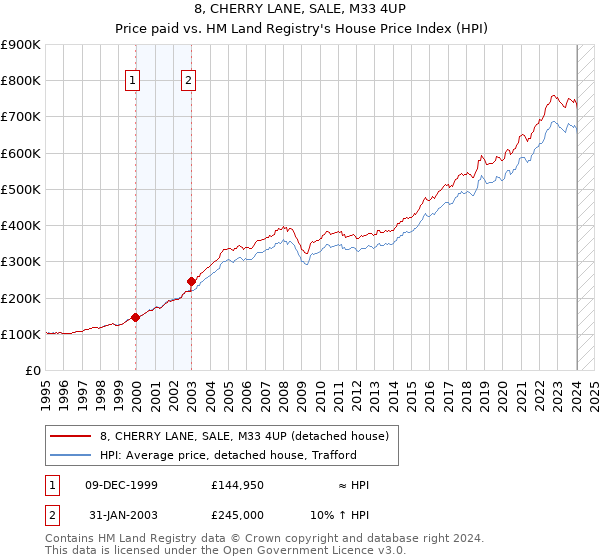 8, CHERRY LANE, SALE, M33 4UP: Price paid vs HM Land Registry's House Price Index