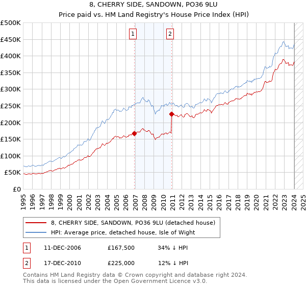 8, CHERRY SIDE, SANDOWN, PO36 9LU: Price paid vs HM Land Registry's House Price Index