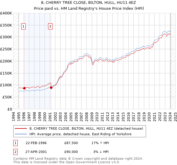 8, CHERRY TREE CLOSE, BILTON, HULL, HU11 4EZ: Price paid vs HM Land Registry's House Price Index