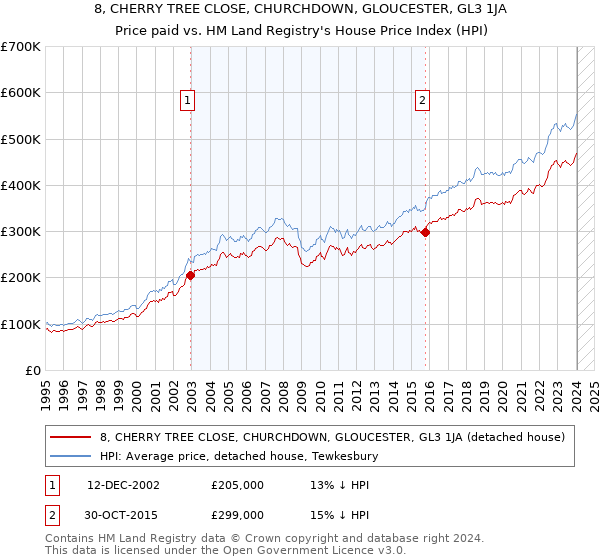8, CHERRY TREE CLOSE, CHURCHDOWN, GLOUCESTER, GL3 1JA: Price paid vs HM Land Registry's House Price Index