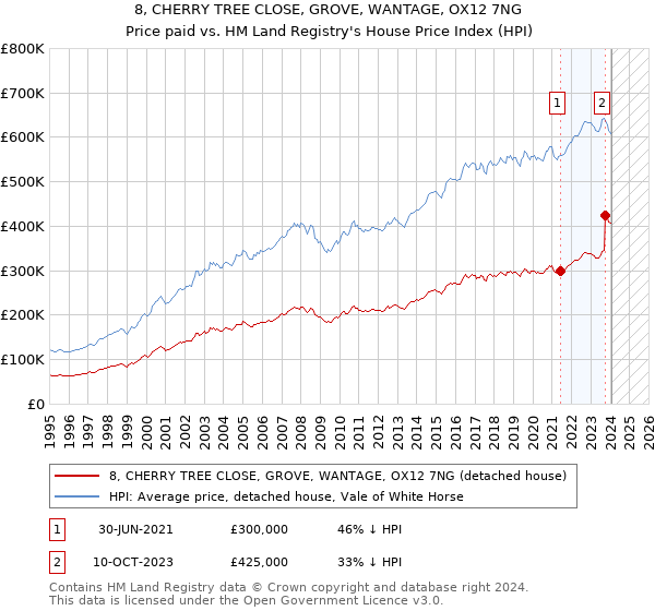 8, CHERRY TREE CLOSE, GROVE, WANTAGE, OX12 7NG: Price paid vs HM Land Registry's House Price Index
