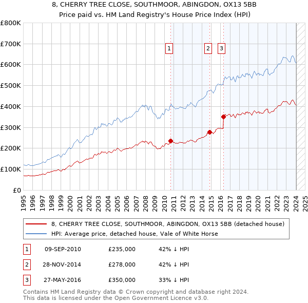 8, CHERRY TREE CLOSE, SOUTHMOOR, ABINGDON, OX13 5BB: Price paid vs HM Land Registry's House Price Index