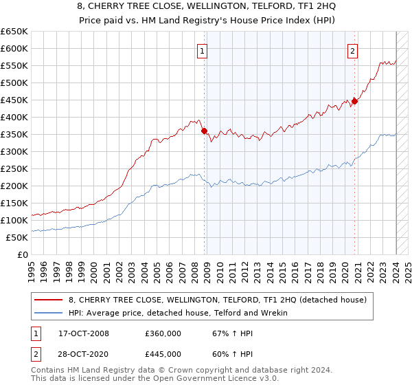 8, CHERRY TREE CLOSE, WELLINGTON, TELFORD, TF1 2HQ: Price paid vs HM Land Registry's House Price Index