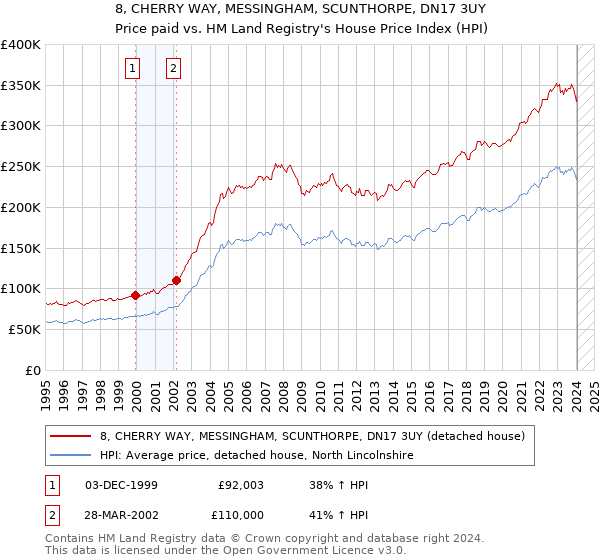 8, CHERRY WAY, MESSINGHAM, SCUNTHORPE, DN17 3UY: Price paid vs HM Land Registry's House Price Index