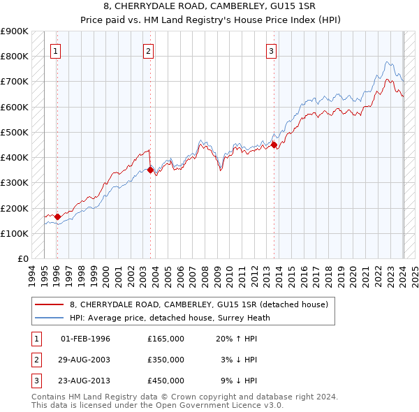 8, CHERRYDALE ROAD, CAMBERLEY, GU15 1SR: Price paid vs HM Land Registry's House Price Index