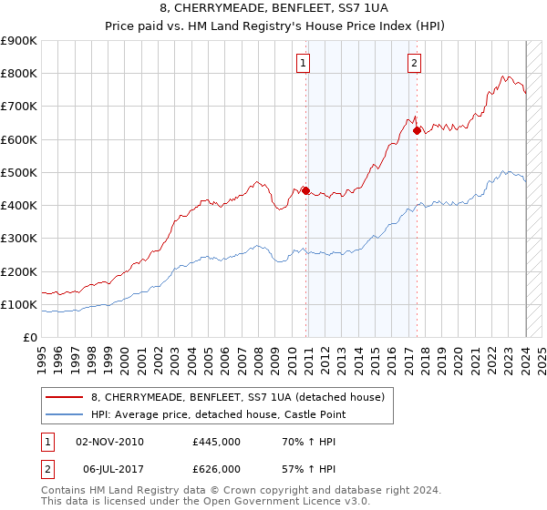 8, CHERRYMEADE, BENFLEET, SS7 1UA: Price paid vs HM Land Registry's House Price Index