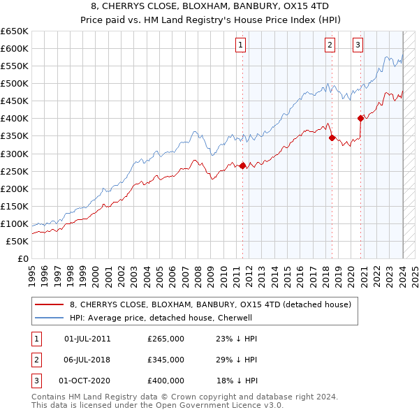 8, CHERRYS CLOSE, BLOXHAM, BANBURY, OX15 4TD: Price paid vs HM Land Registry's House Price Index