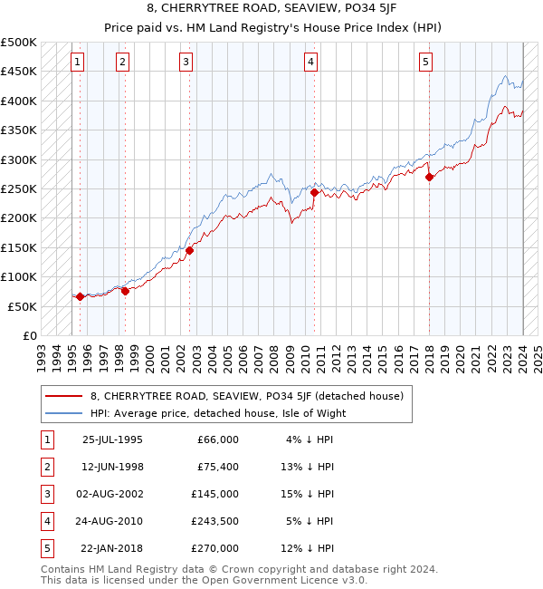 8, CHERRYTREE ROAD, SEAVIEW, PO34 5JF: Price paid vs HM Land Registry's House Price Index