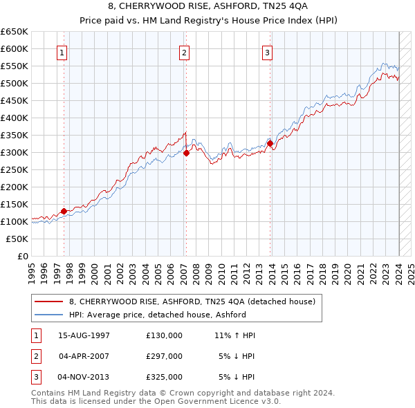 8, CHERRYWOOD RISE, ASHFORD, TN25 4QA: Price paid vs HM Land Registry's House Price Index