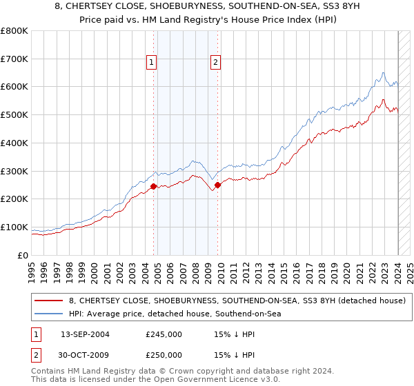 8, CHERTSEY CLOSE, SHOEBURYNESS, SOUTHEND-ON-SEA, SS3 8YH: Price paid vs HM Land Registry's House Price Index