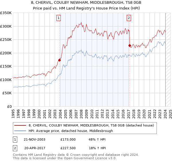 8, CHERVIL, COULBY NEWHAM, MIDDLESBROUGH, TS8 0GB: Price paid vs HM Land Registry's House Price Index