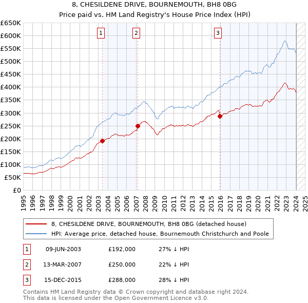 8, CHESILDENE DRIVE, BOURNEMOUTH, BH8 0BG: Price paid vs HM Land Registry's House Price Index