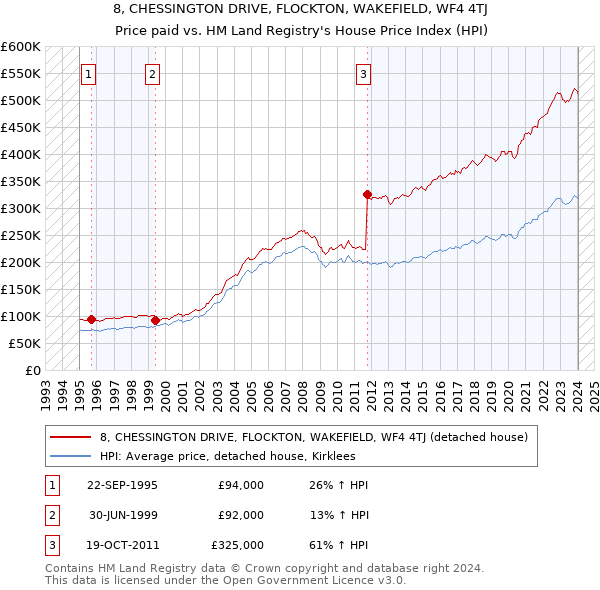 8, CHESSINGTON DRIVE, FLOCKTON, WAKEFIELD, WF4 4TJ: Price paid vs HM Land Registry's House Price Index