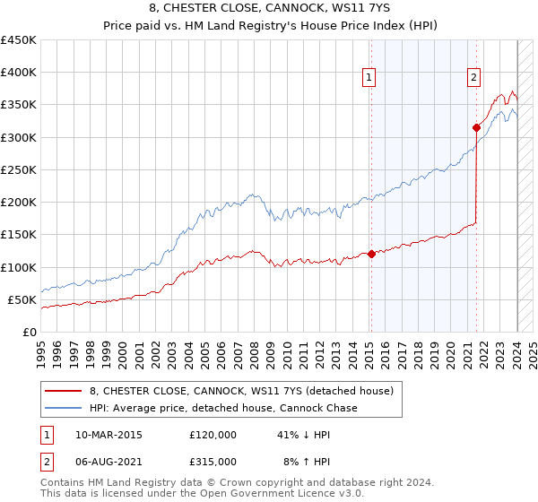 8, CHESTER CLOSE, CANNOCK, WS11 7YS: Price paid vs HM Land Registry's House Price Index