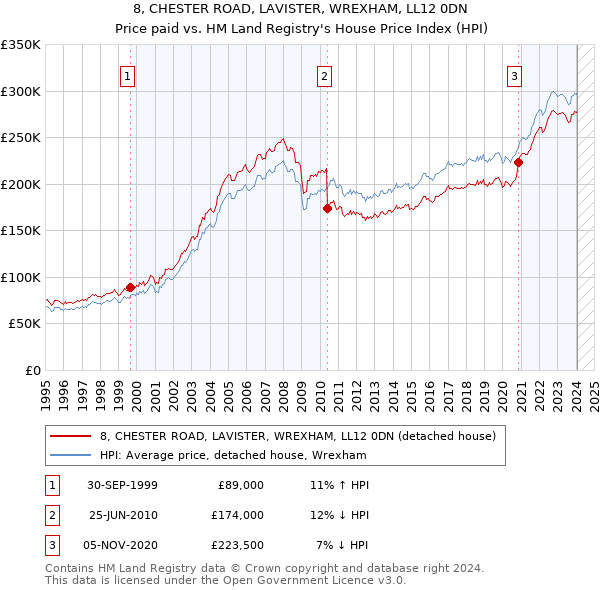 8, CHESTER ROAD, LAVISTER, WREXHAM, LL12 0DN: Price paid vs HM Land Registry's House Price Index