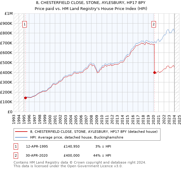 8, CHESTERFIELD CLOSE, STONE, AYLESBURY, HP17 8PY: Price paid vs HM Land Registry's House Price Index