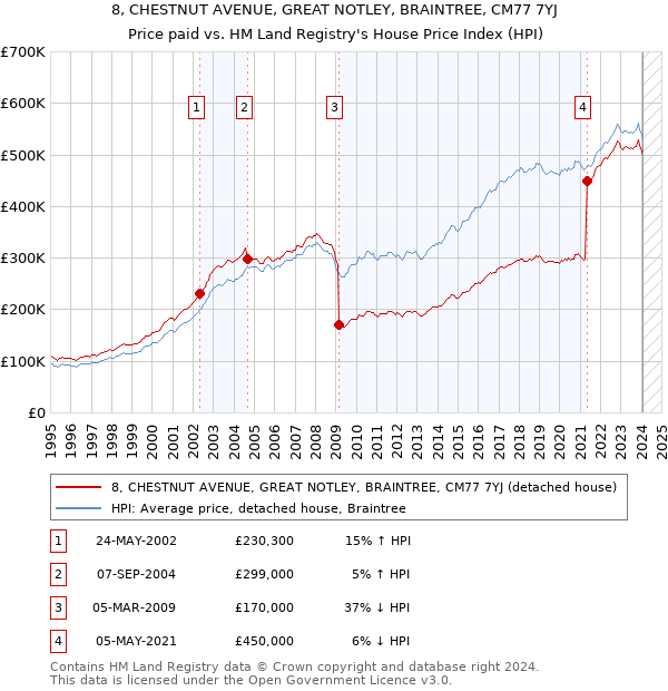 8, CHESTNUT AVENUE, GREAT NOTLEY, BRAINTREE, CM77 7YJ: Price paid vs HM Land Registry's House Price Index