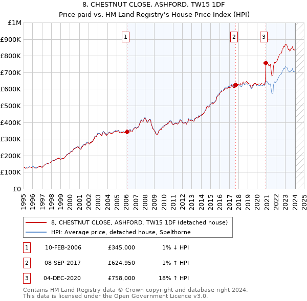 8, CHESTNUT CLOSE, ASHFORD, TW15 1DF: Price paid vs HM Land Registry's House Price Index