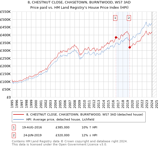 8, CHESTNUT CLOSE, CHASETOWN, BURNTWOOD, WS7 3AD: Price paid vs HM Land Registry's House Price Index