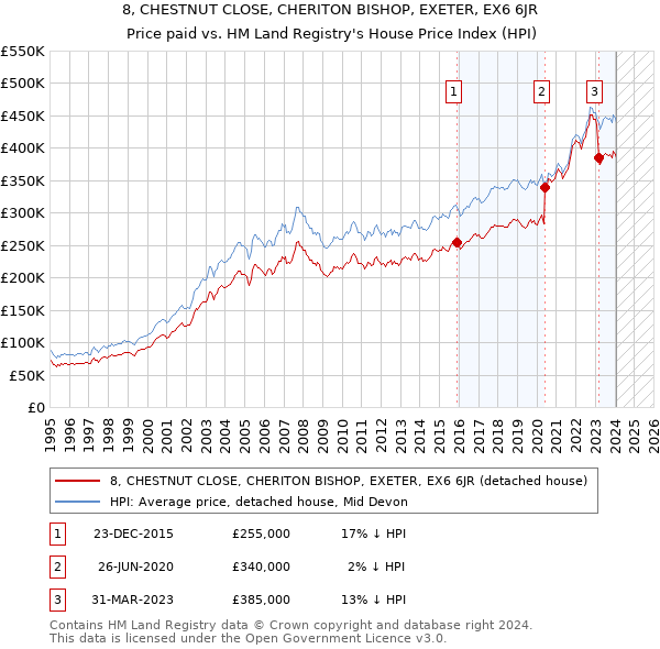 8, CHESTNUT CLOSE, CHERITON BISHOP, EXETER, EX6 6JR: Price paid vs HM Land Registry's House Price Index
