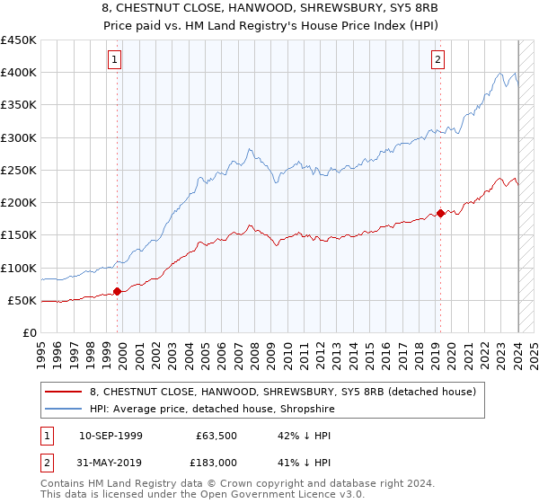 8, CHESTNUT CLOSE, HANWOOD, SHREWSBURY, SY5 8RB: Price paid vs HM Land Registry's House Price Index