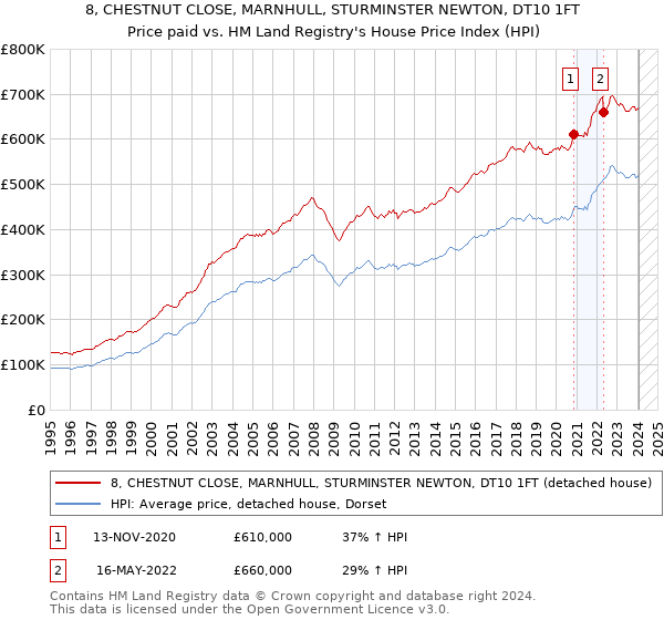 8, CHESTNUT CLOSE, MARNHULL, STURMINSTER NEWTON, DT10 1FT: Price paid vs HM Land Registry's House Price Index