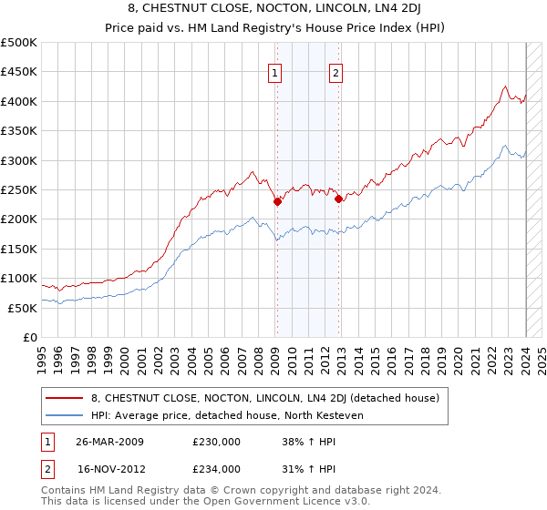 8, CHESTNUT CLOSE, NOCTON, LINCOLN, LN4 2DJ: Price paid vs HM Land Registry's House Price Index