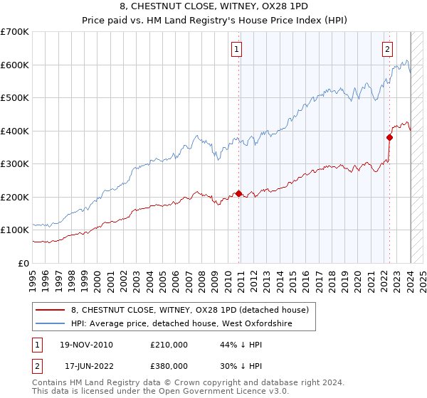 8, CHESTNUT CLOSE, WITNEY, OX28 1PD: Price paid vs HM Land Registry's House Price Index