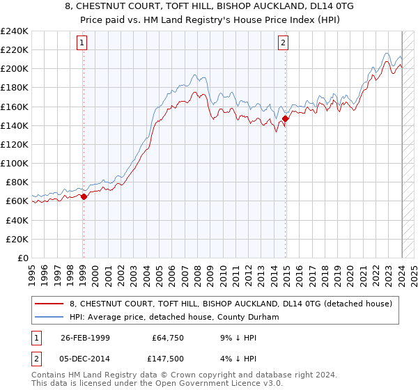 8, CHESTNUT COURT, TOFT HILL, BISHOP AUCKLAND, DL14 0TG: Price paid vs HM Land Registry's House Price Index