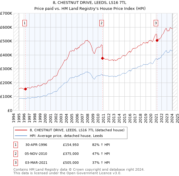 8, CHESTNUT DRIVE, LEEDS, LS16 7TL: Price paid vs HM Land Registry's House Price Index