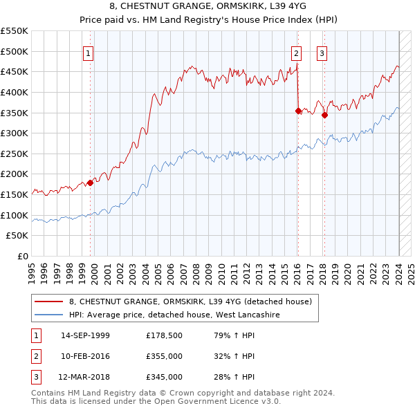 8, CHESTNUT GRANGE, ORMSKIRK, L39 4YG: Price paid vs HM Land Registry's House Price Index
