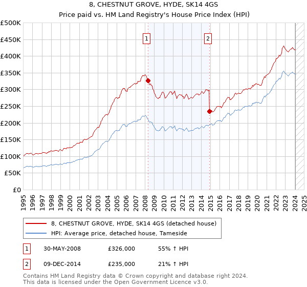 8, CHESTNUT GROVE, HYDE, SK14 4GS: Price paid vs HM Land Registry's House Price Index